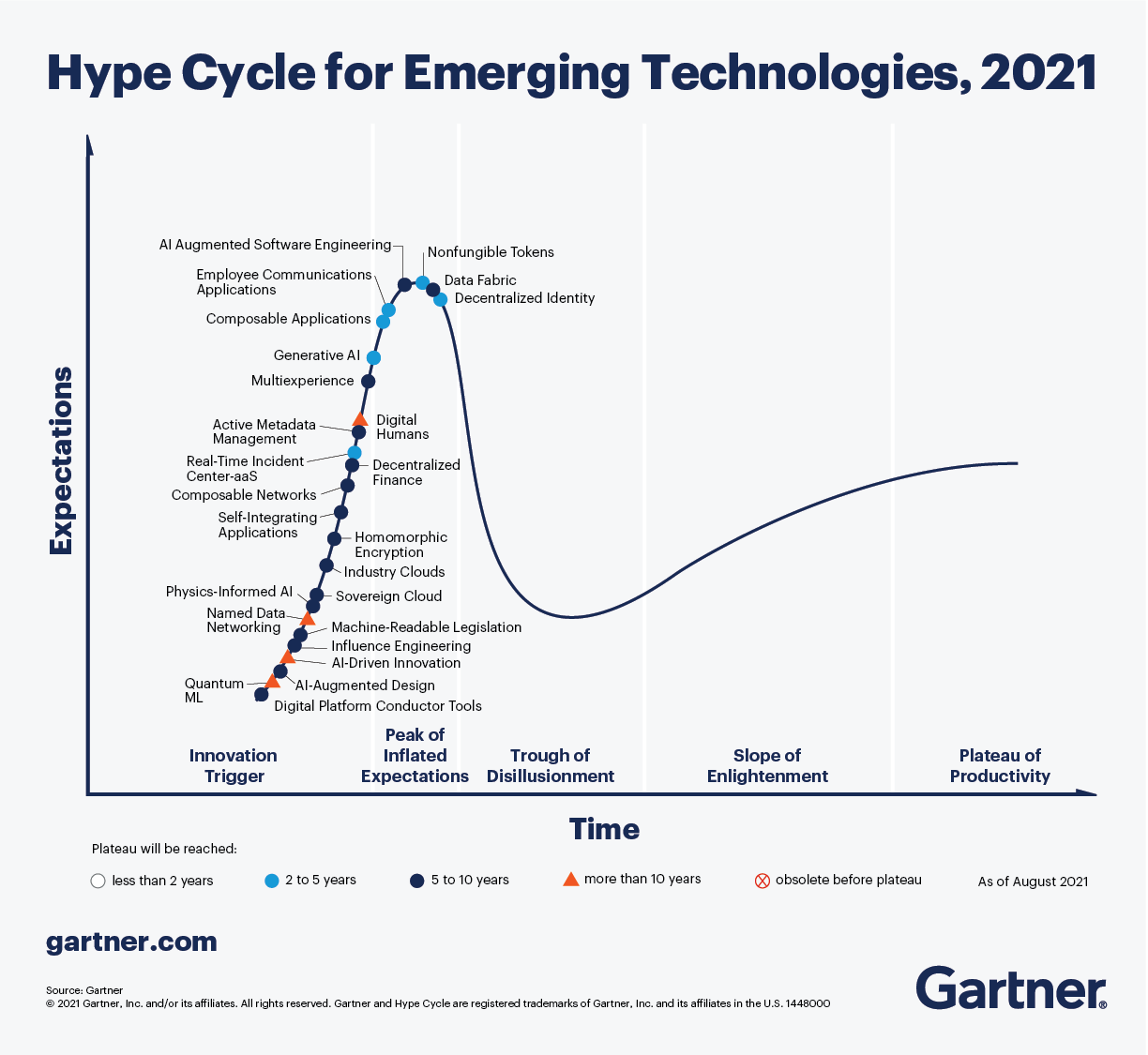 Gartner Hype Cycle for Emerging Technologies 2021, showing self-integrating applications in the Innovation Trigger quadrant, with Plateau of productivity to be reached in 5 to 10 years.