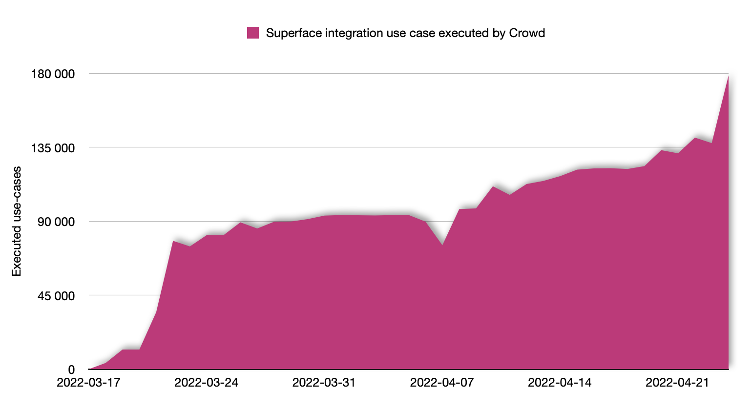 Chart showing number of Superface use cases executed by crowd.dev per week
