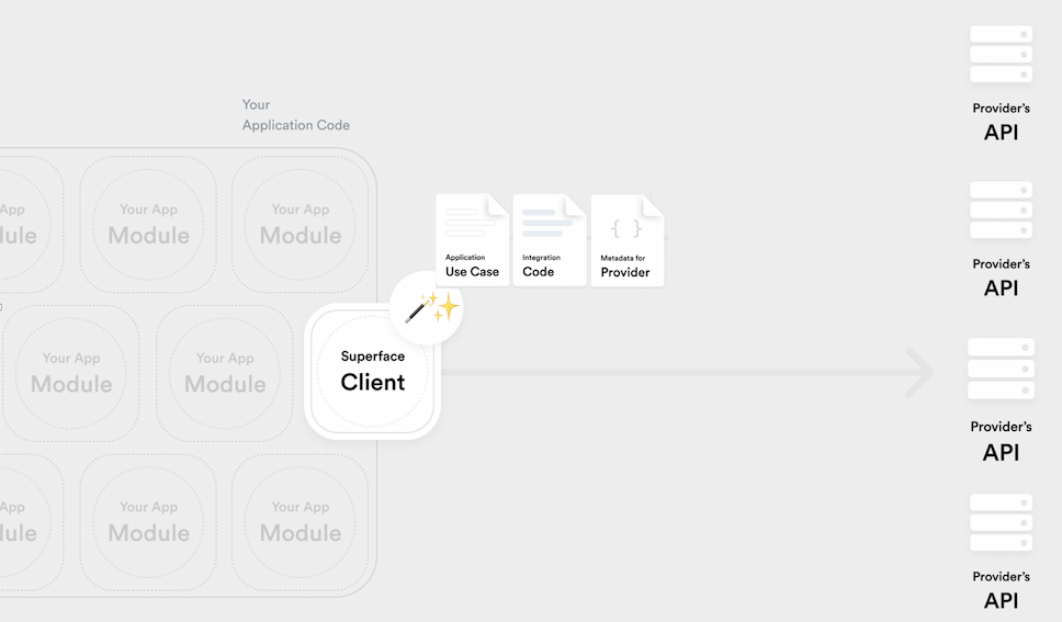 Diagram: Superface client is a part of your application, and manages application use case, integration code, and metadata for provider, then directly communicates with provider's API.