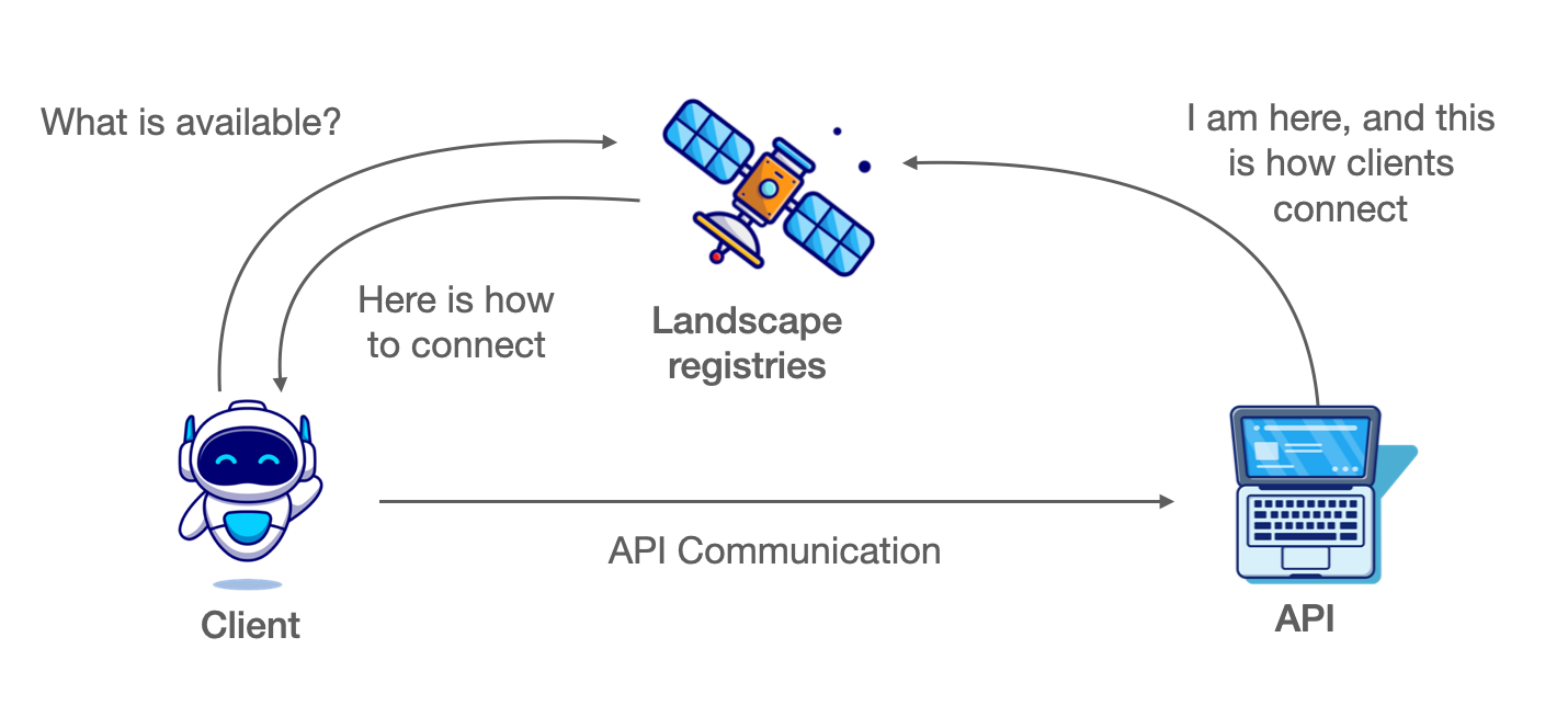 Conceptual scheme of autonomous APIs: the client application asks a landscape registry on what's available and learns how to connect; the API announces to the registry its presence and connection instructions for the client; the API communication is then direct between the client and the API.