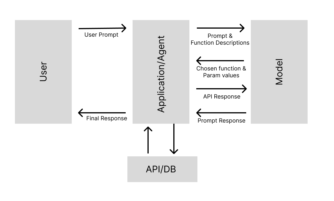 The steps required to use function calling with a large language model