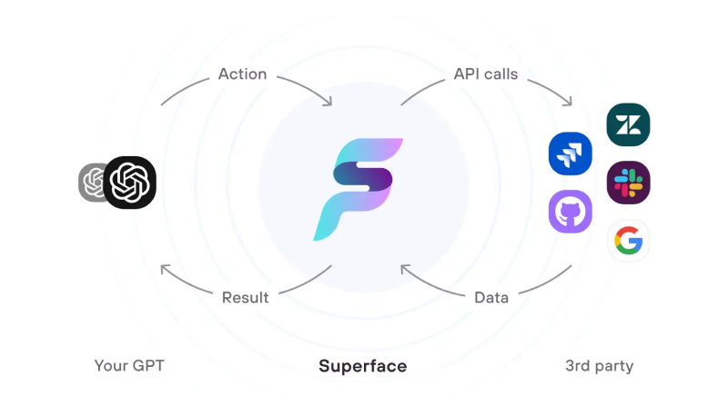 Superface connects all your SaaS platforms and APIs into one place that your GPT has access to
